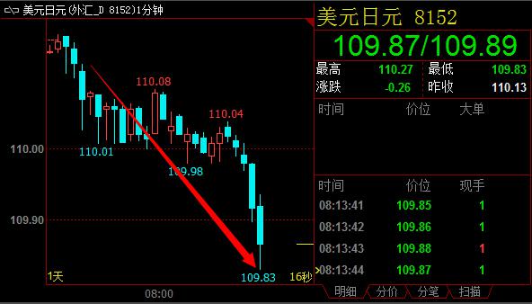 数据出炉后，美元兑日元跳水近30个点，最低下摸109.83。