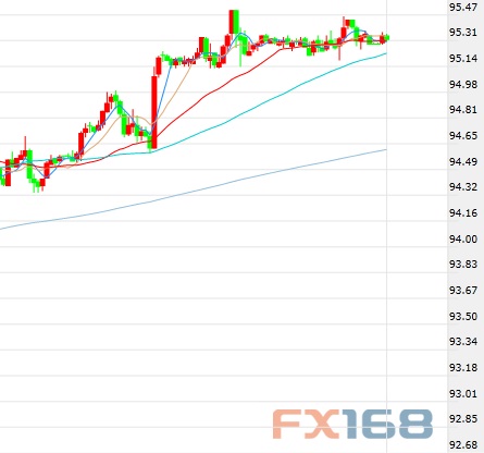 （美元指数60分钟图 来源：FX168财经网）