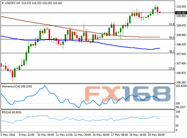 （美元/日元4小时图 来源：FXStreet、FX168财经网）