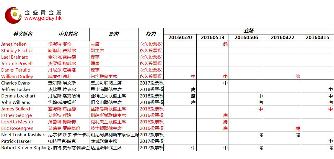 图 1 周内金价走势