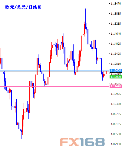 (欧元/美元日线图 来源：FX168财经网)