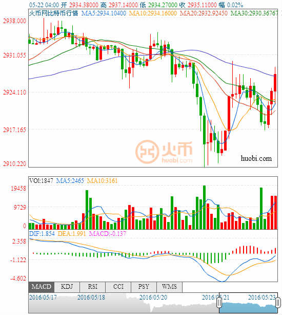 (比特币/美元分时图 来源：彭博、FX168财经网)