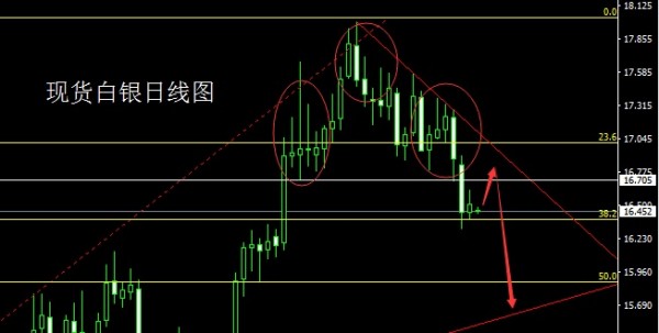 上周黄金市场宽幅波动，周一行情先延续了前一周周五的反弹过程，行情最高先拉升给出周线高点1288.8的位置后行情遇阻开始冲高回落过程，随后行情一路震荡回落，到了1243附近后行情受到支撑短期拉升，最终周线收线在了1252附近后，周线以一根上影线很长的大阴线收尾，而这样的大阴线周线收尾后，今日的行情回踩延续空。