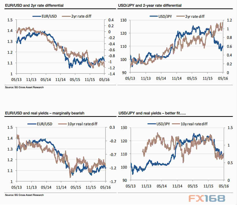 (欧元、日元与10年期国债收益率差 来源：法国兴业、FX168财经网)