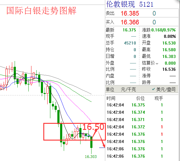 云天爵：原油47.60美元回撤防线，白银反弹16.50再空！