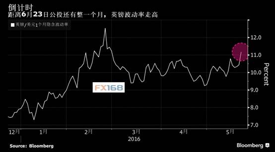 英国财政大臣奥斯本称，英国若投票离开欧盟，可能陷入长达一年的衰退，希望让选民注意“脱欧”对经济可能带来的冲击。奥斯本和卡梅伦已强调过退欧对英国经济的影响，预计那将会降低生活水平，导致房价下滑和消费成本增加。