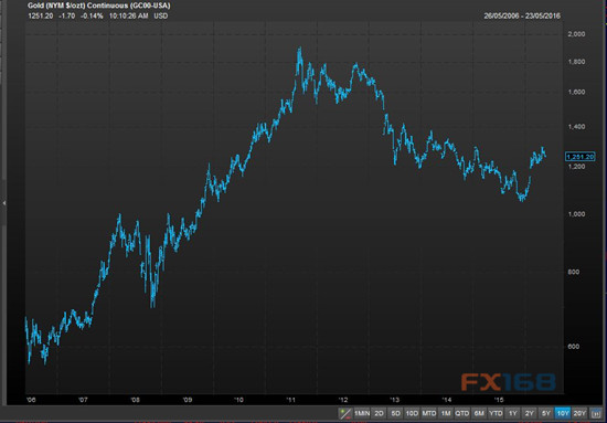 （图片来源：MarketWatch、花旗、FX168财经网）