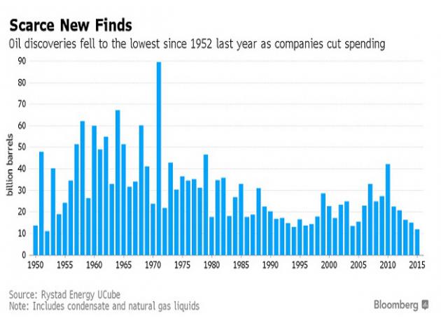 位于挪威首都奥斯陆的能源行业顾问公司Rystad Energy在一份报告中指出，2015年仅发现121亿桶的石油储备，这一看测量已是连续第5年下降，并录得自1952年来最低勘测水平。