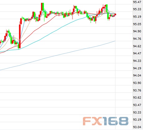 （美元指数60分钟图 来源：FX168财经网）