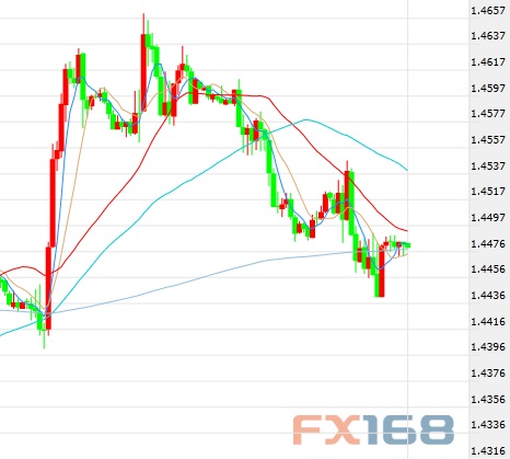 （英镑/美元60分钟图 来源：FX168财经网）