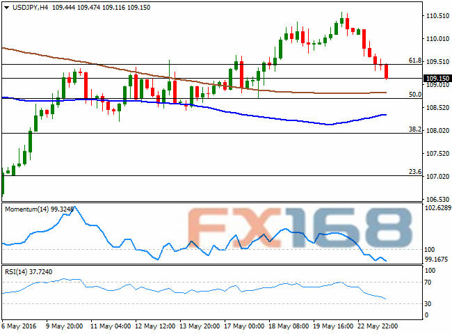 （美元/日元4小时图 来源：FXStreet、FX168财经网）