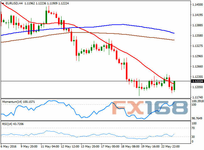 （欧元/美元4小时图 来源：FXStreet、FX168财经网）