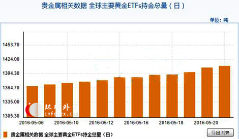 (国际现货黄金1小时图 来源：环球外汇)