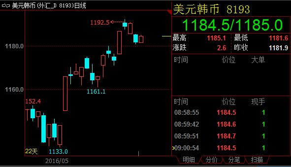 周二（5月24日），美元兑韩元重新走高。汇价站稳布林带上升通道下沿1180尚无忧虑，但要上破一目云图整固区上沿1193.6的可能性则不大。