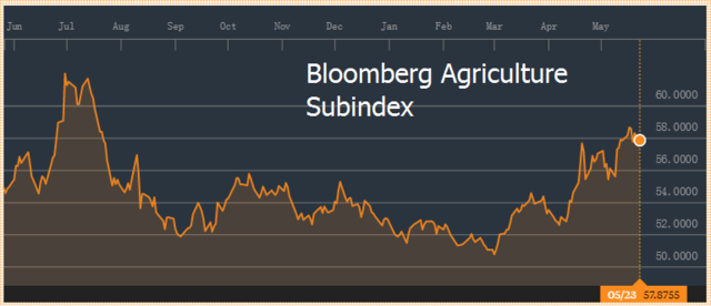 自3月以来，对冲基金对农产品的兴趣便在提高，伴随着金融衍生品的多头在增加，农产品价格也水涨船高。彭博农产品指数由3月的51升至本月的58附近，涨幅超过13%。