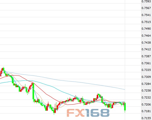 （澳元/美元60分钟图 来源：FX168财经网）