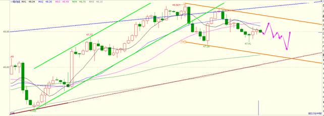 WTI 07合约4时图