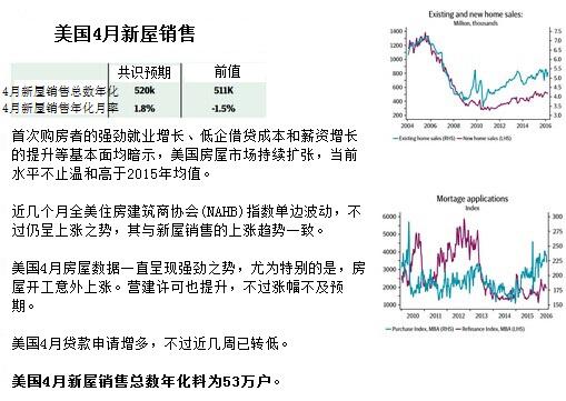 【前瞻】美国4月新屋销售总数年化料涨至53万户