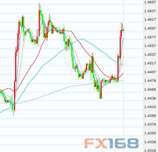 (英镑/美元日线图 来源：FX168财经网)