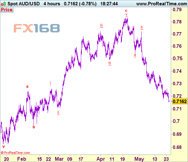 澳元/美元4小时图 来源：Actionforex网站 FX168财经网制作