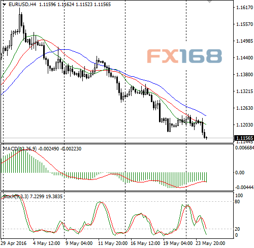 欧元/美元4小时图 FX168财经网制作