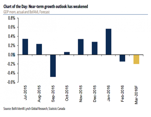 因此，美银美林将加拿大第一季度的GDP增长预期从3.5%下调至2.8%，美银美林同样也将加拿大第二季度的GDP年化增速下调至0.2%，从而反映出3月份将是加拿大疲软经济的转换节点。这也使得美银美林对加拿大2016年经济平均增长预期从1.8%下调至1.6%。
