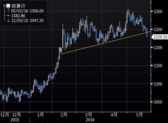 (图1为美国COMEX 6月黄金期货价格过去半年来收盘时的日线蜡烛图)