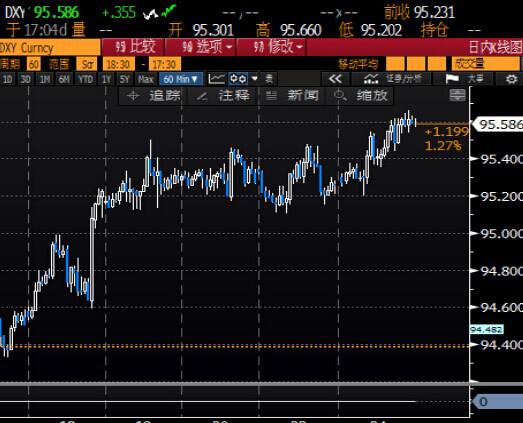 北京时间5:18 美元指数报95.58/60。