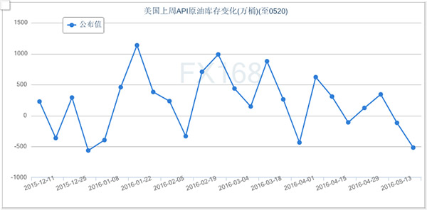 (API原油库存变化图，来源：FX168财经网)