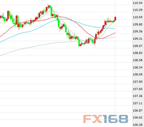 （美元/日元60分钟图 来源：FX168财经网）