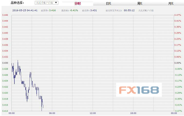 (中国工商银行纸黄金，来源：FX168财经网)