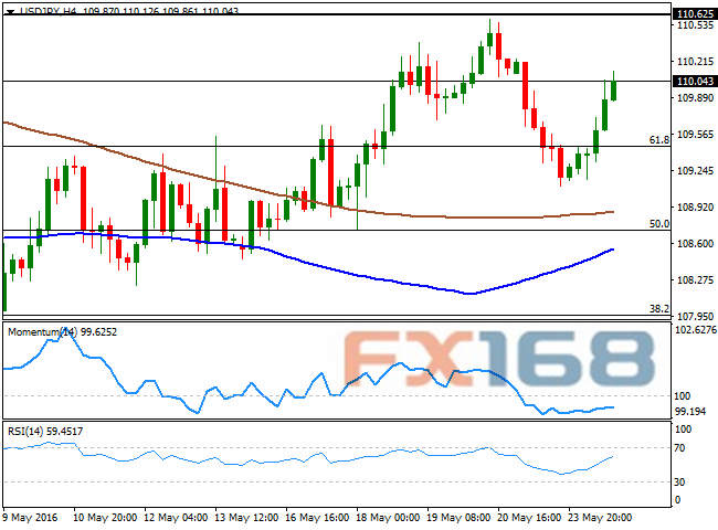 （澳元/美元4小时图 来源：FXStreet、FX168财经网）