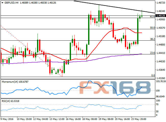 （英镑/美元4小时图 来源：FXStreet、FX168财经网）