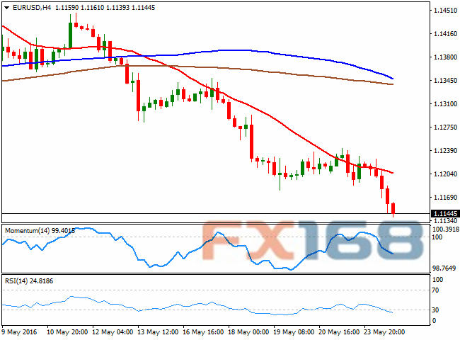 （欧元/美元4小时图 来源：FXStreet、FX168财经网）