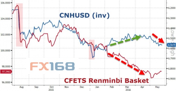 (图片来源：Zerohedge、FX168财经网)