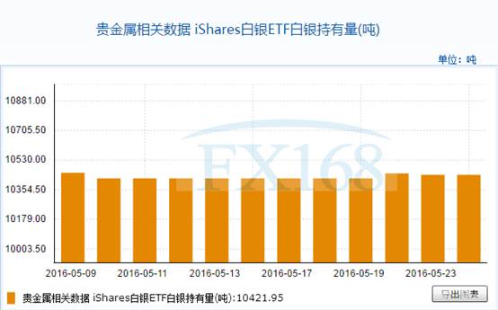 iShares白银ETF5月24日白银持有量与上一交易日持平