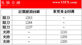 黄金日线图显示金价在1230位置短期受压，跌穿1230后或有调整后再度向下。下方1217有短期支持，下望1200关口，上方阻力先看1250。