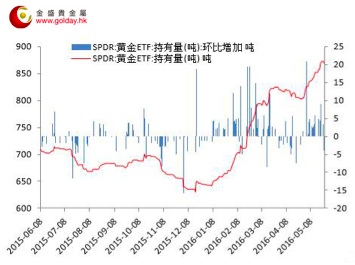 图 1 黄金价格走势