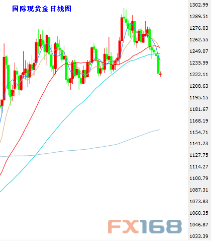 (现货黄金日图K线，来源：24K99图形分析、FX168财经网)