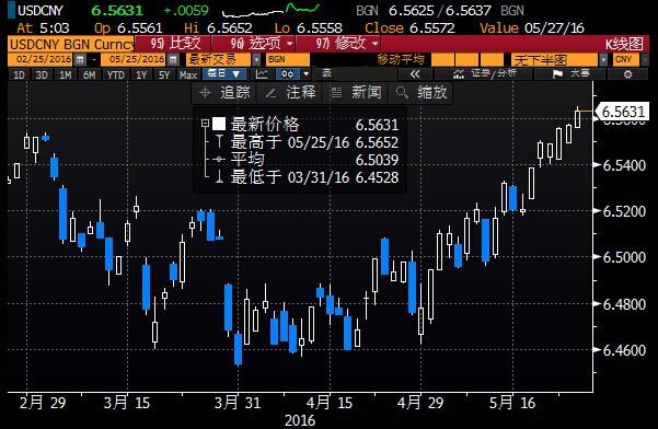 交易员还表示，隔夜美国强劲经济数据继续提振美联储加息预期，人民币兑一篮子货币基本稳定时中间价顺势下探并无明显意外；而掉期市场美元流动性明显收紧，掉期曲线快速走平，且离岸与在岸价差大幅收窄，助力淡化贬值预期。