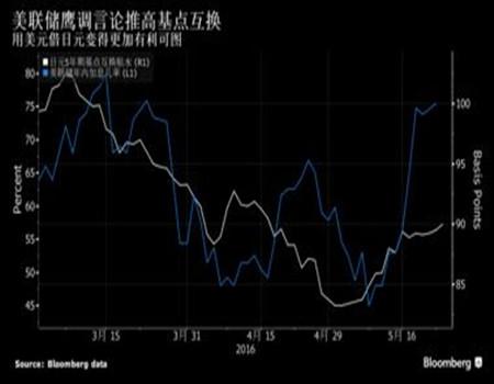 继包括纽约联储主席杜德利(William Dudley)在内的美联储官员的言论激起了美联储最早会在6月加息的市场预期后，美元持有者借入日元时能够享受的折扣正在日益加大。