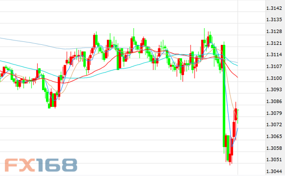（美元/加元5分钟走势图，来源：FX168财经网）
