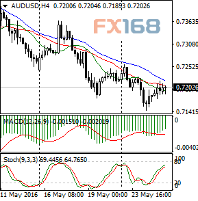 澳元/美元4小时图 FX168财经网制作