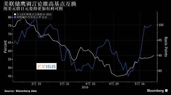 (图片来源：FX168财经网、彭博)