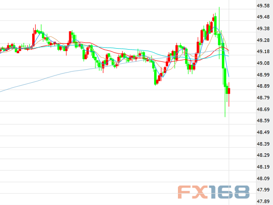 （美国原油库存走势图，来源：FX168财经网）