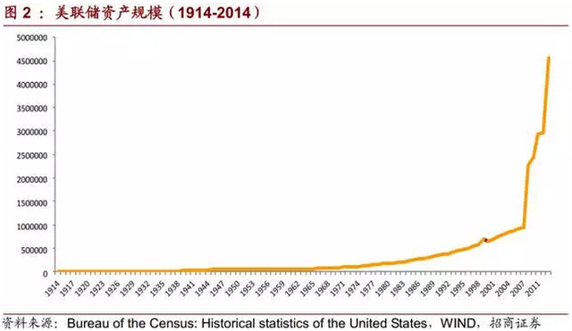 一、美联储资产负债表绝对规模变动（1914-2007）