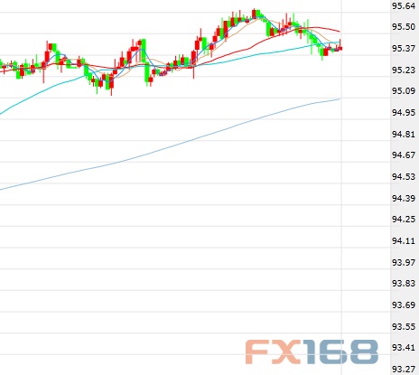 （美元指数60分钟图 来源：FX168财经网）