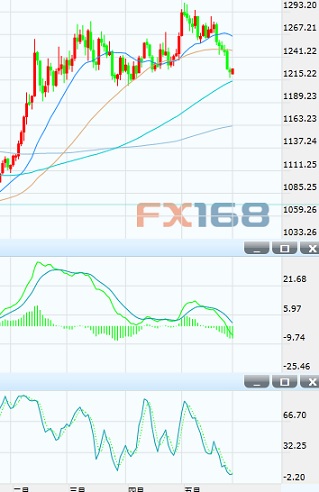 (黄金日图 来源：FX168财经网)