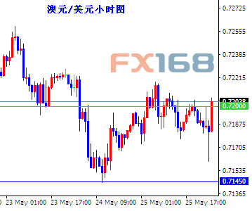 (澳元/美元小时图 来源：FX168财经网)