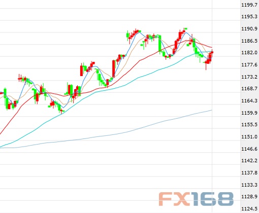 （美元/韩元60分钟图 来源：FX168财经网）